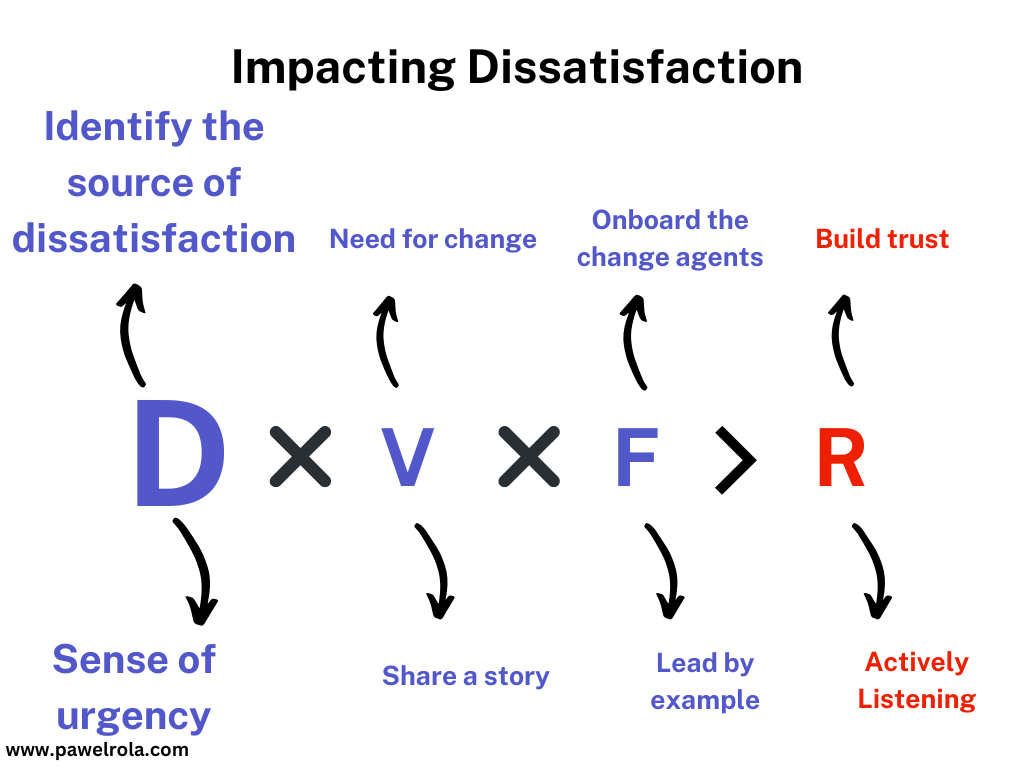 Infographic titled 'Impacting Dissatisfaction' showing a change management model with D (Dissatisfaction) x V (Vision) x F (First Steps) > R (Results), with arrows pointing to strategies like identifying the source of dissatisfaction, need for change, onboarding change agents, and building trust, and actions like sense of urgency, sharing a story, leading by example, and actively listening.